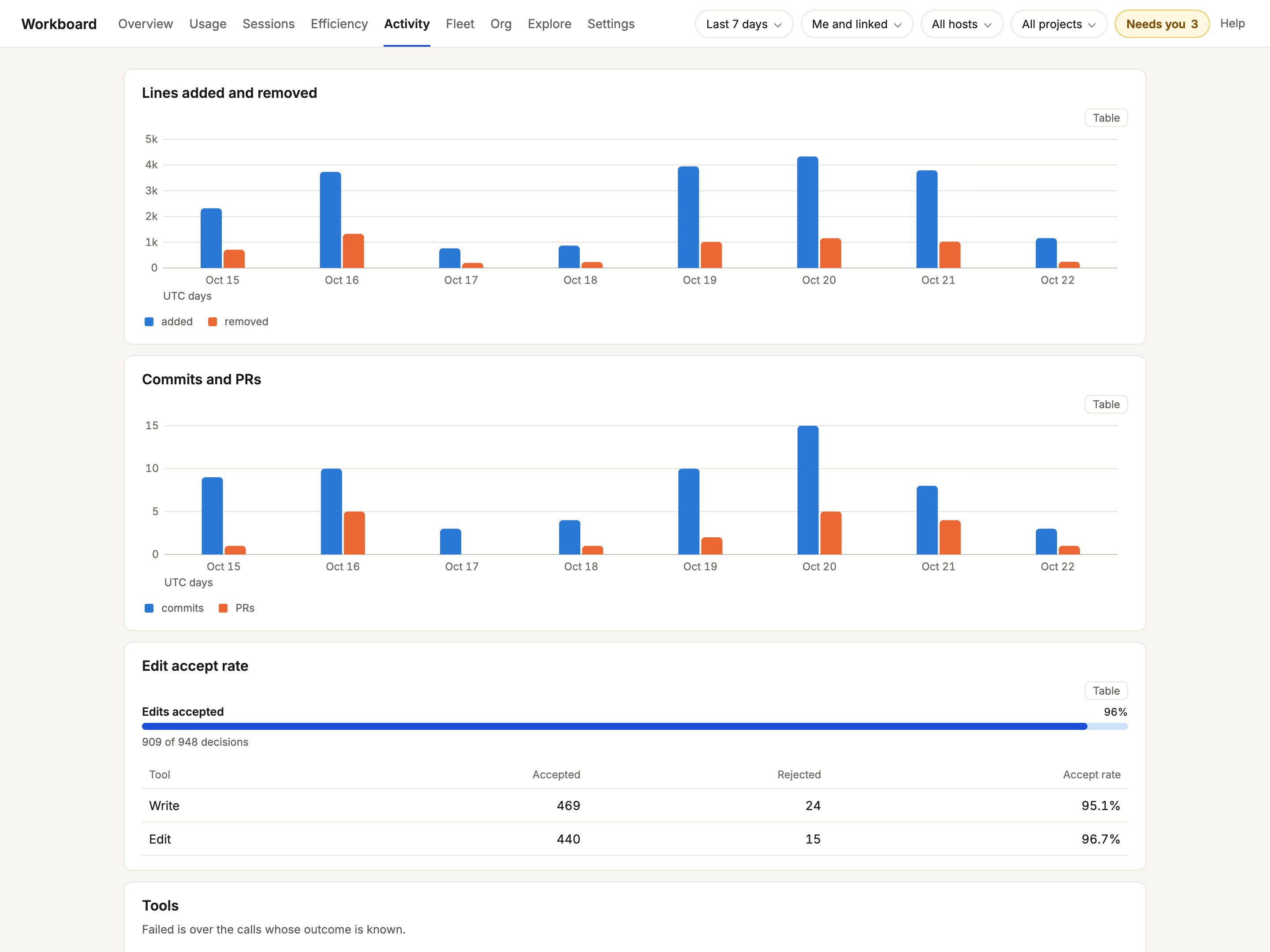 Workboard Activity view