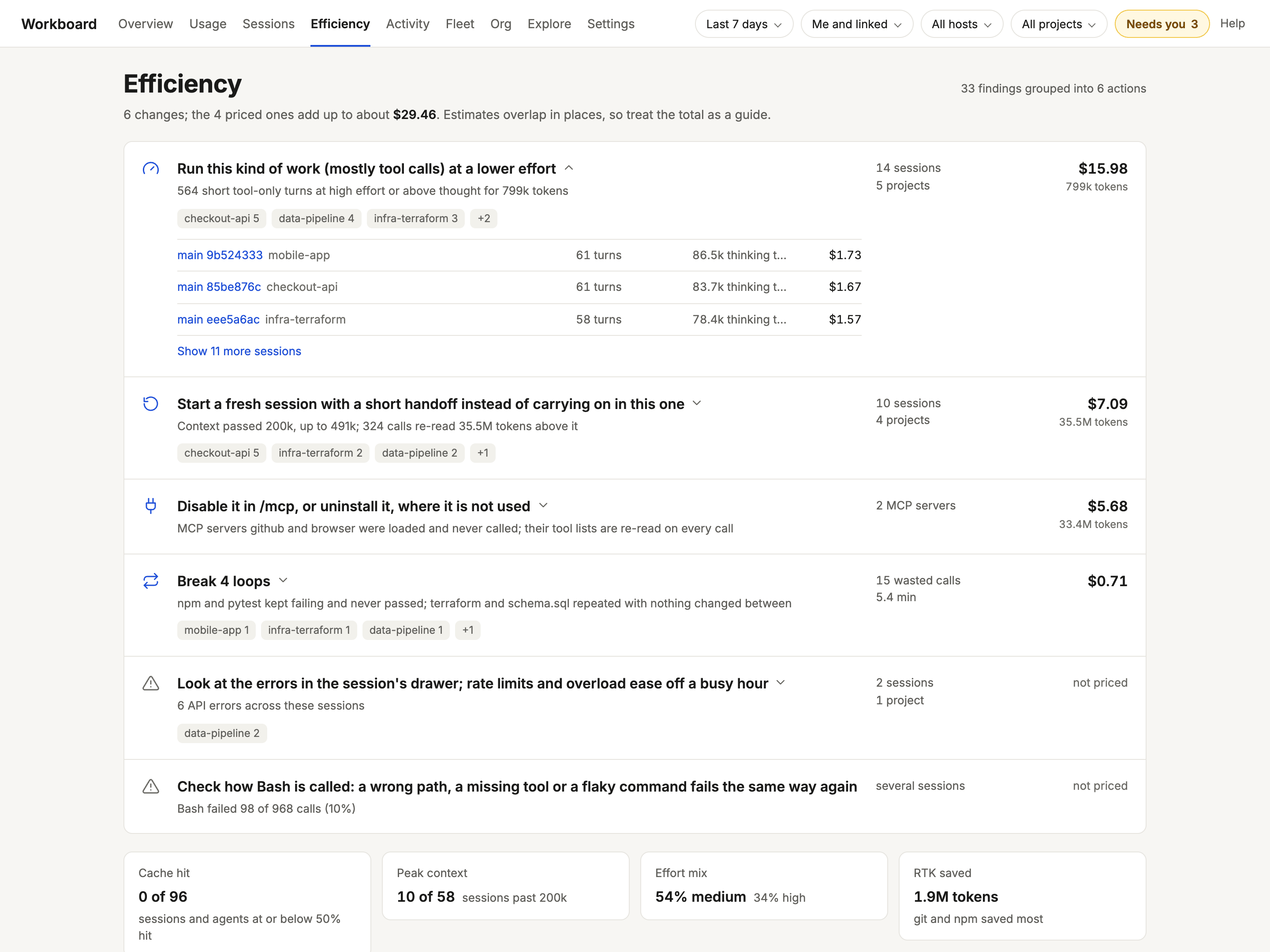 Workboard Efficiency view