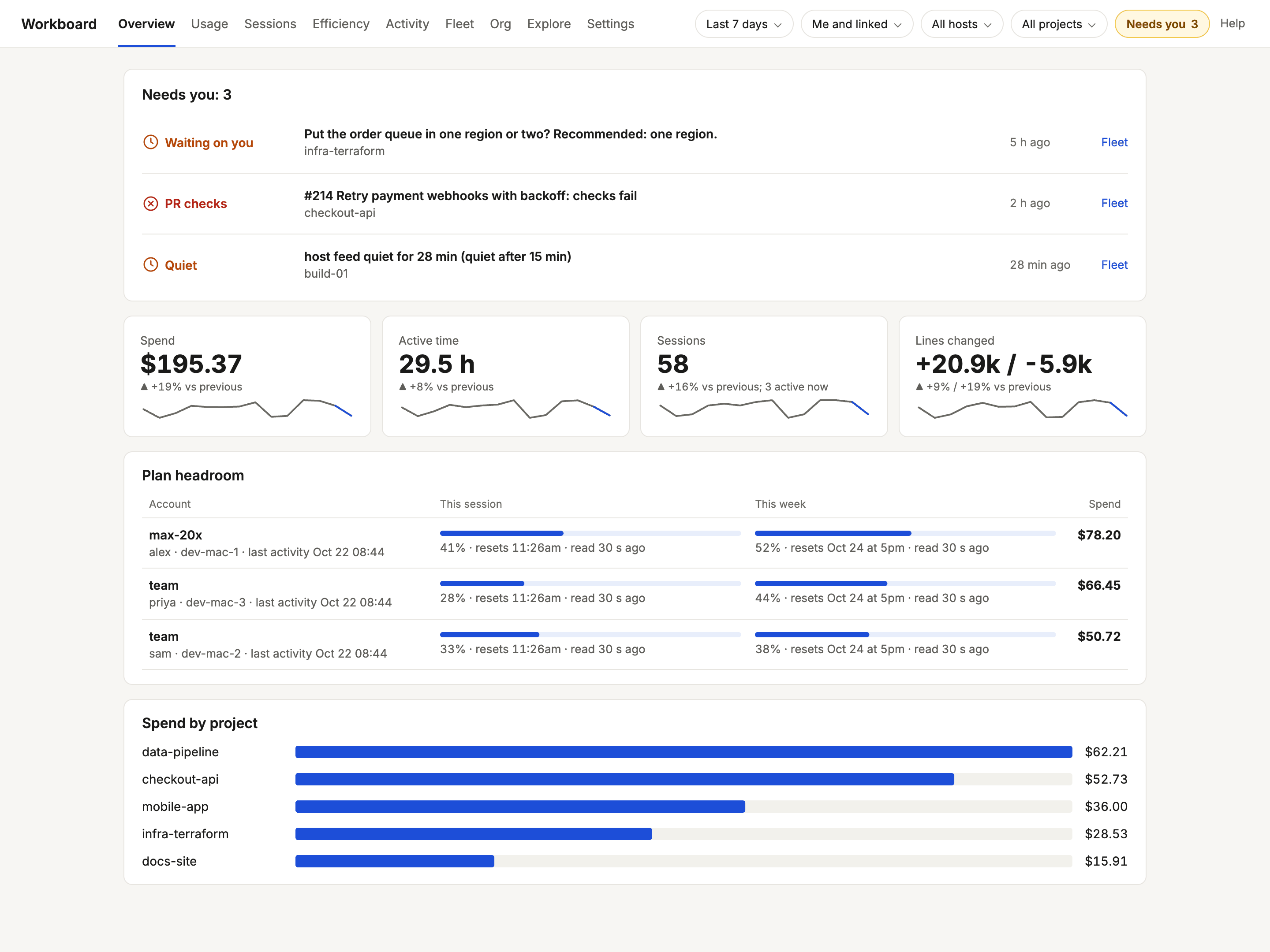 Workboard Overview view