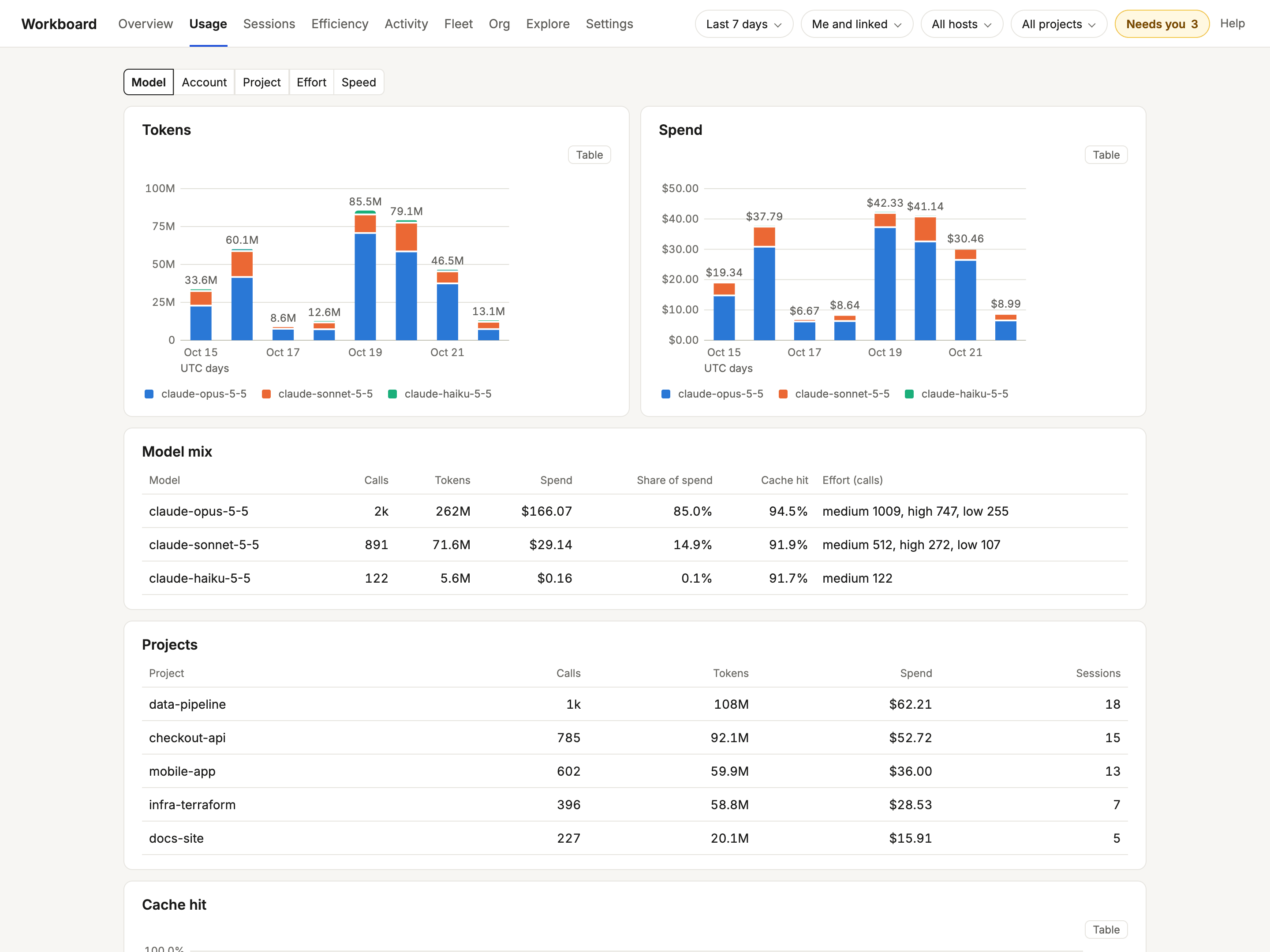 Workboard Usage view